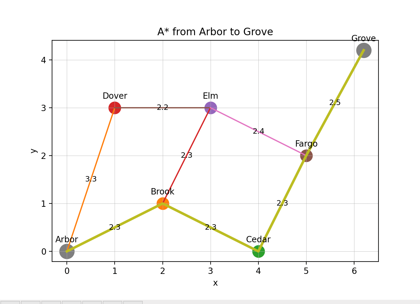 Example of a tiny city graph